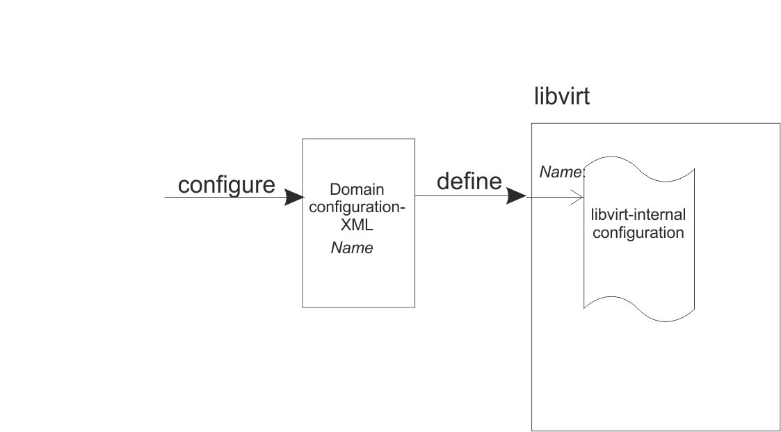 Create a domain configuration-XML file and then define it to libvirt.
