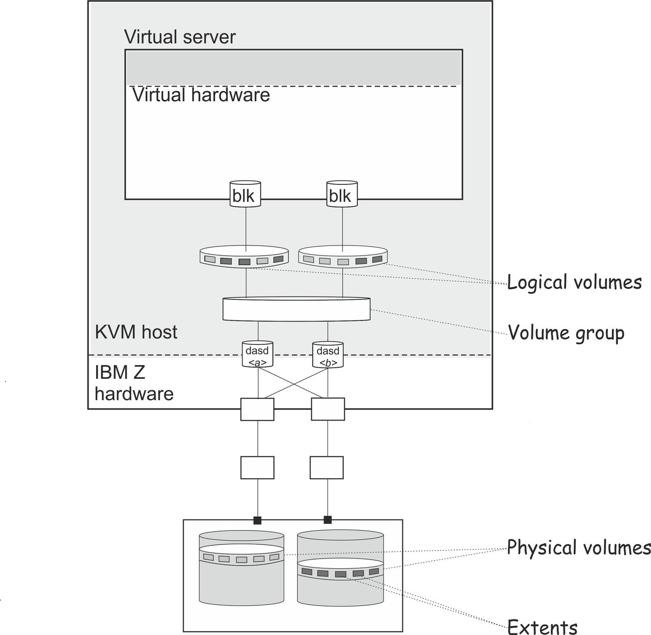 Logical volume management on the host