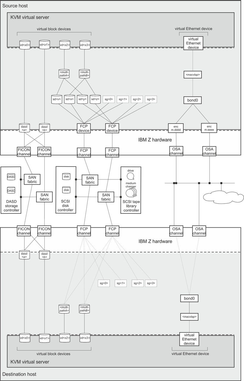 This graphic shows an example setup of virtual server devices on the source and the destination host that allows the migration of the virtual server using these devices.