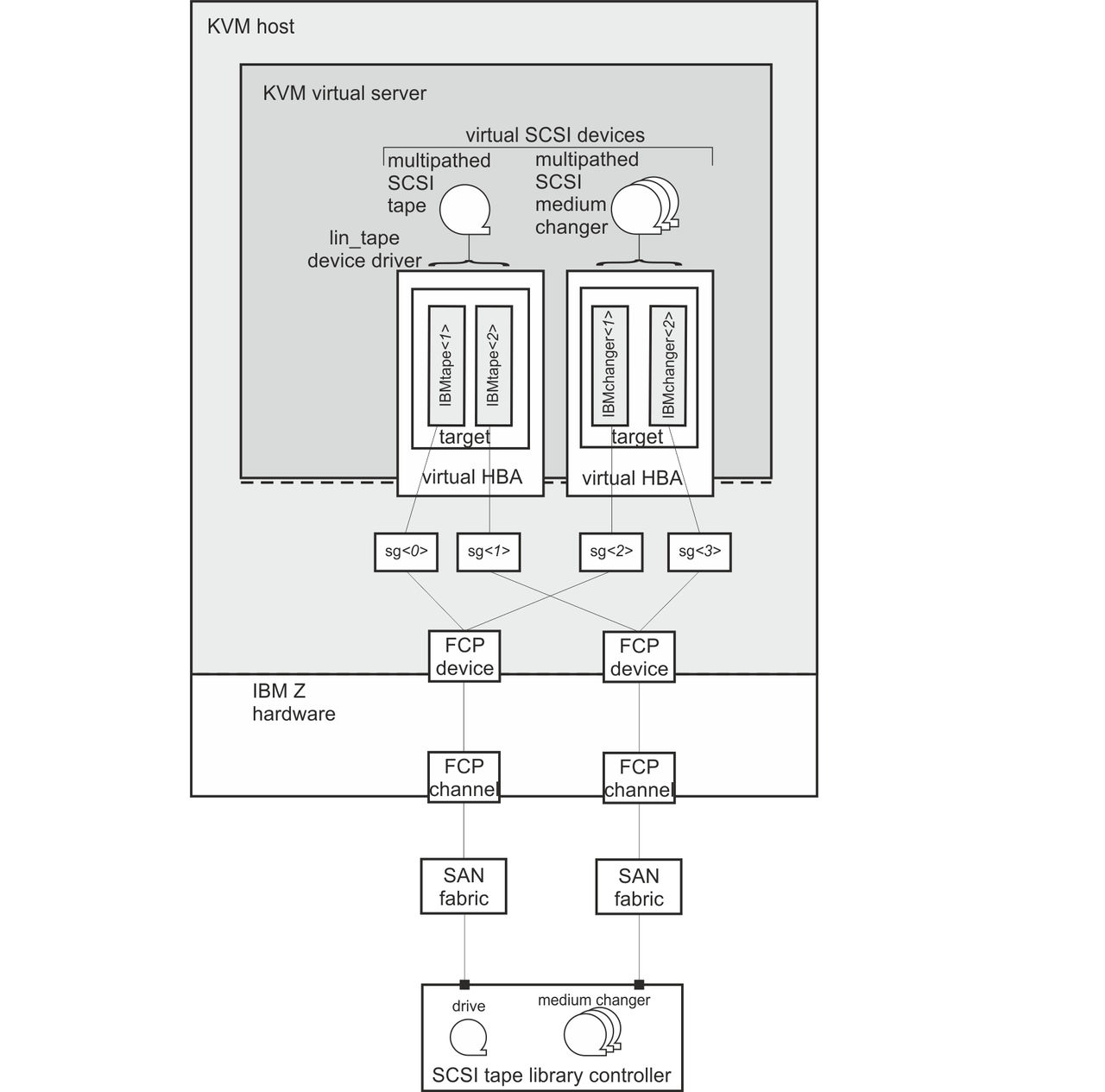 This graphic shows multipathed SCSI tapes and SCSI medium changer devices that are configured as virtual SCSI devices.