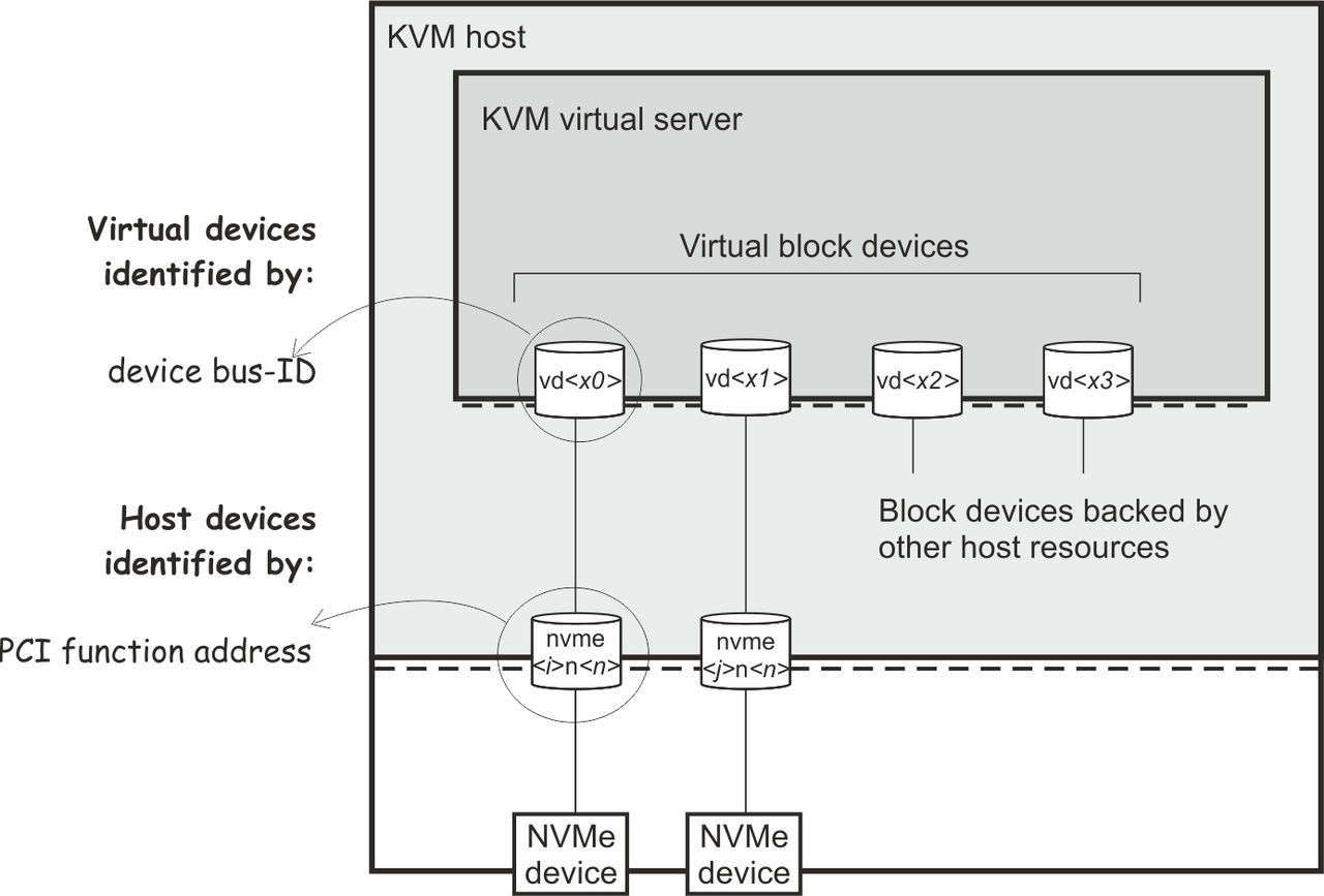 This graphic shows how NVMe devices are addressed by function address on the host and through a device bus-ID on the guest