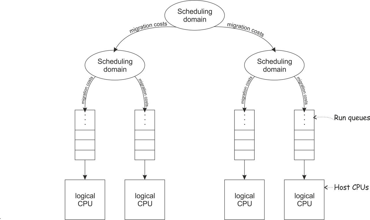 This graphic shows hierarchically ordered Linux scheduling domains and the run queues waiting for logical host CPU processing.