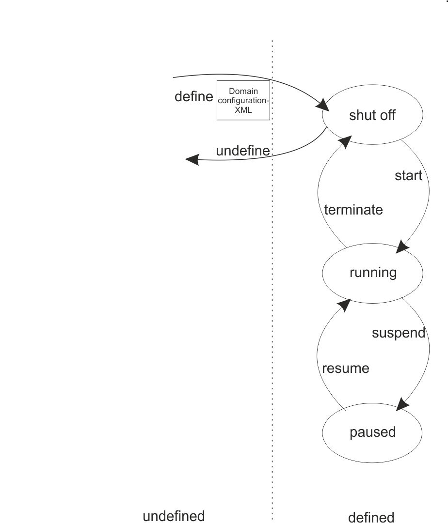 This graphic shows a simplified state-transition diagram of a virtual server.