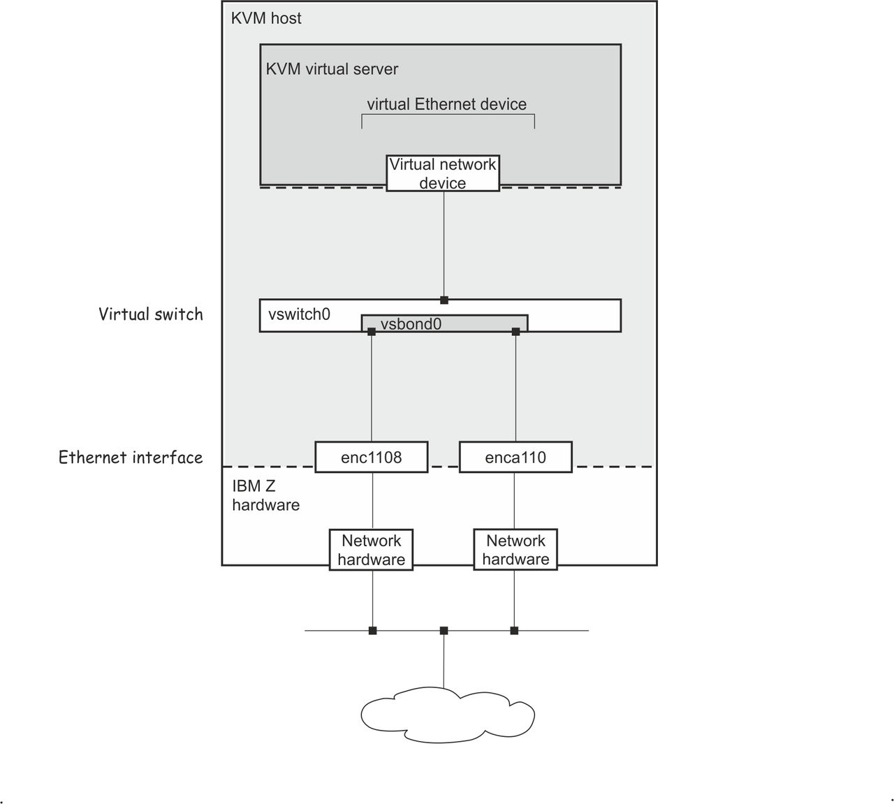 This graphic shows a configuration based on a virtual switch that is set up with a bonded interface, which provides path redundancy.