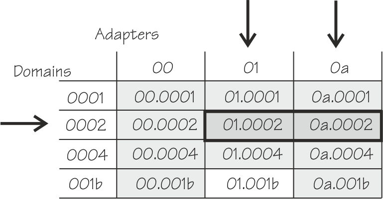 The image illustrates how a matrix of two adapter specifications and one domain specification can select 2 AP queues