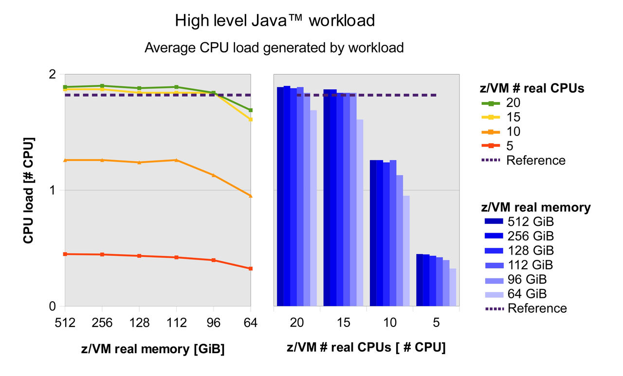High level Java workload: Average CPU load generated by the workload