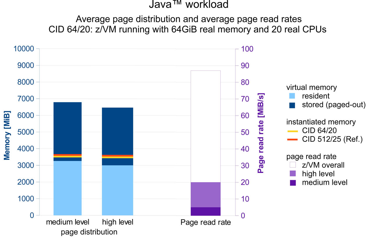Java workload within CID 64/20: Average page distribution and average page read rates