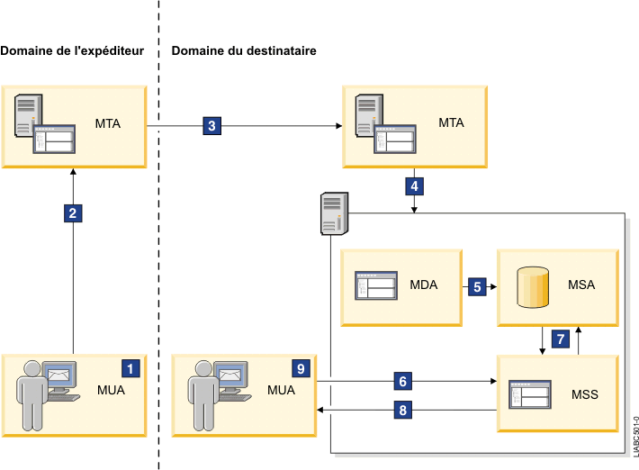 Architecture du serveur de messagerie
