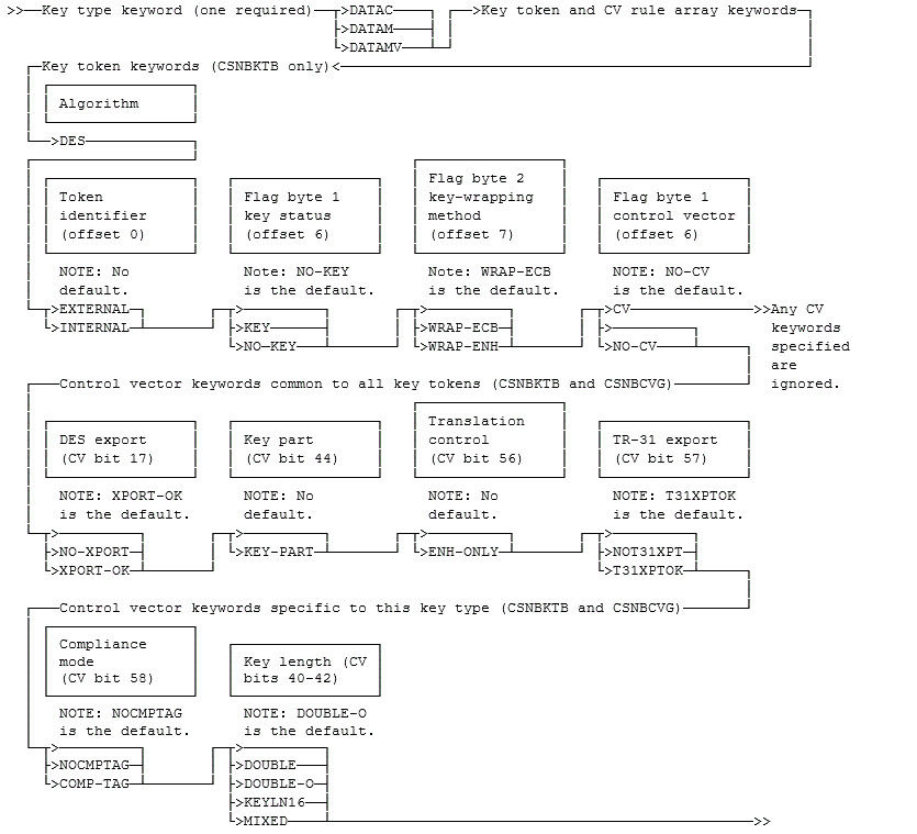 CSNBCVG, CSNBKTB, and CSNBKTP keyword combinations for DES DATAC, DATAM, and DATAMV keys