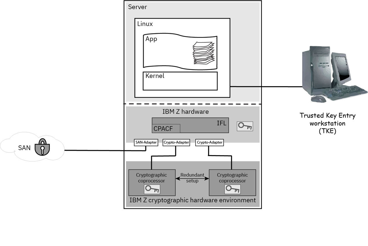 Hardware components of the infrastructure for protected volume encryption