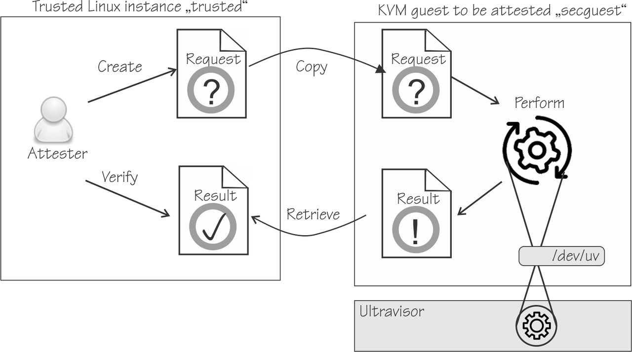This figure illustrates the attestation process: an attester creates a request, copies it over, performs the attestation measurement, retrieves the result, and verifies it.