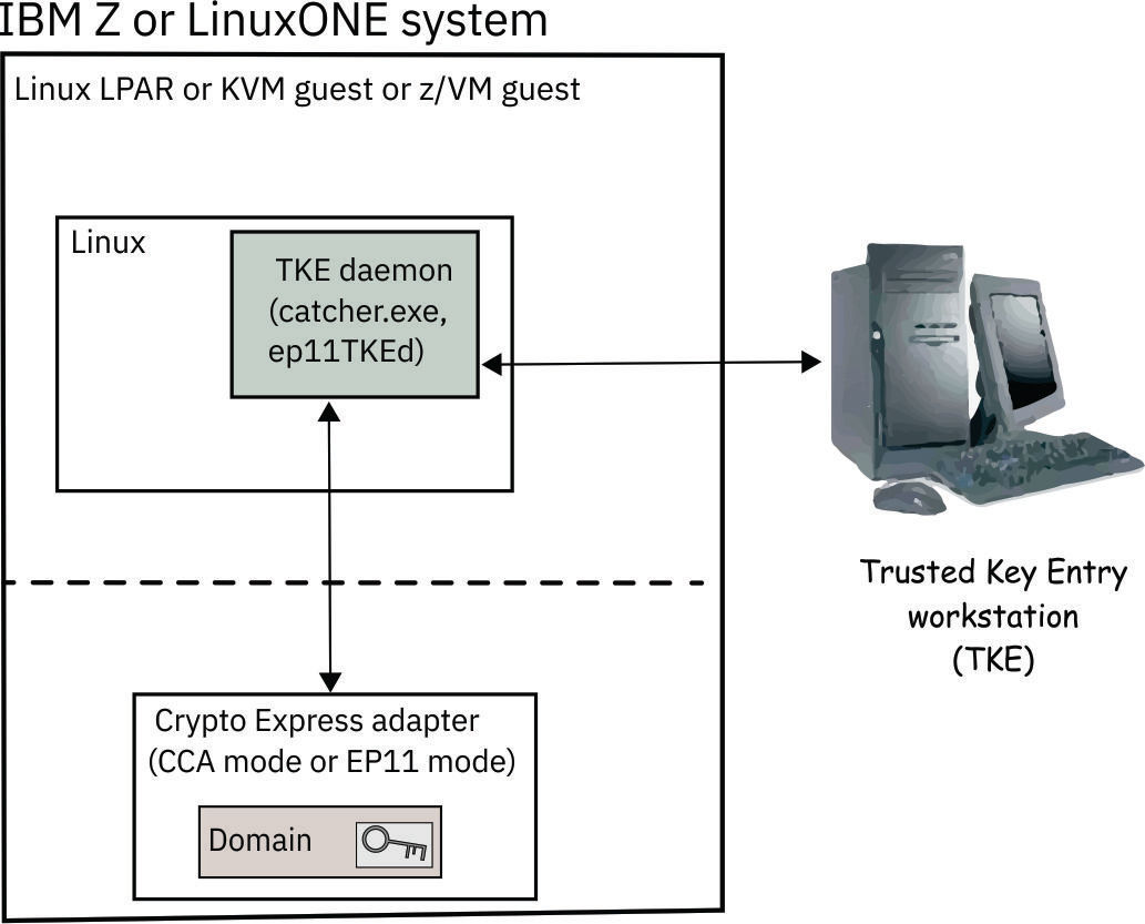 Trusted Key Entry workstation environment