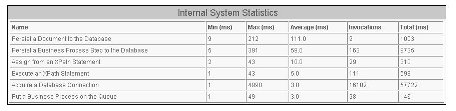 Internal System Statistics