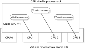 Az ábrán három virtuális processzor látható. Az egyik virtuális processzorról egy nyíl mutat az 1. CPU-ra. A következő virtuális processzorról a 2. CPU-ra mutat a nyíl. A harmadik virtuális processzor a 3. CPU-ra mutat.