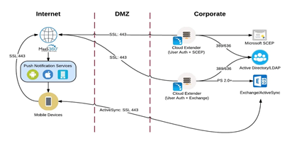 Esempio di architettura Cloud Extender