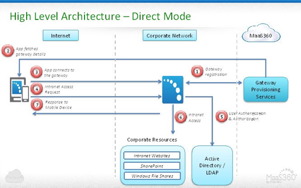 Architettura MEG (Mobile Enterprise Gateway) (diretta)