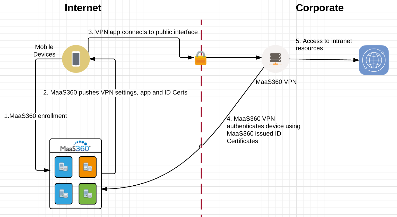 Architettura VPN