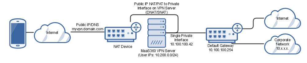 Singolo server di interfaccia con modalità NAT o modalità di inoltro IP