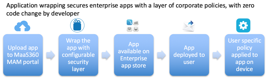 Il processo di impacchettamento dell'app