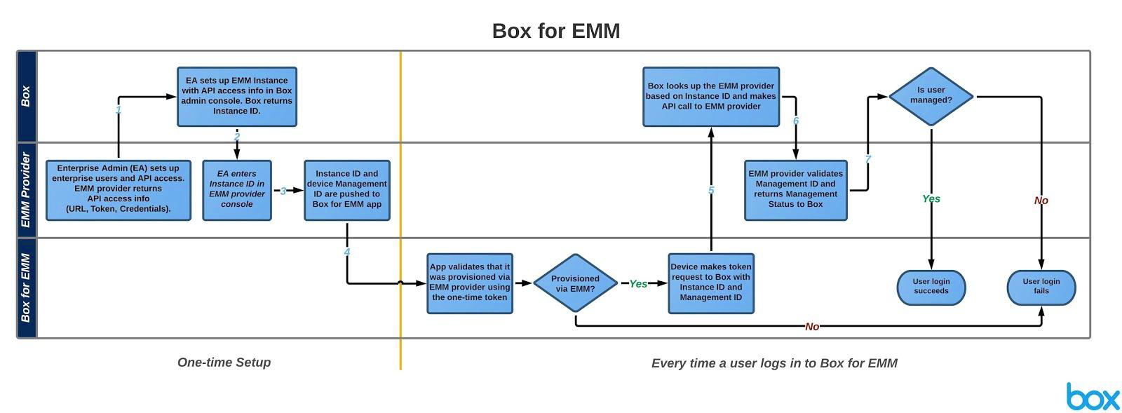 Box per configurazione monouso EMM
