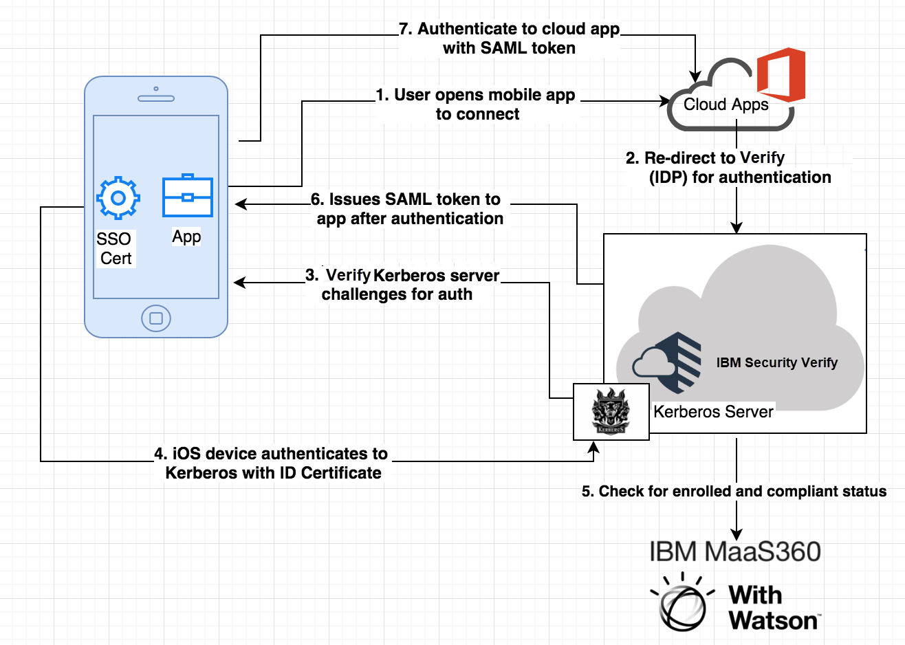 Verifica workflow