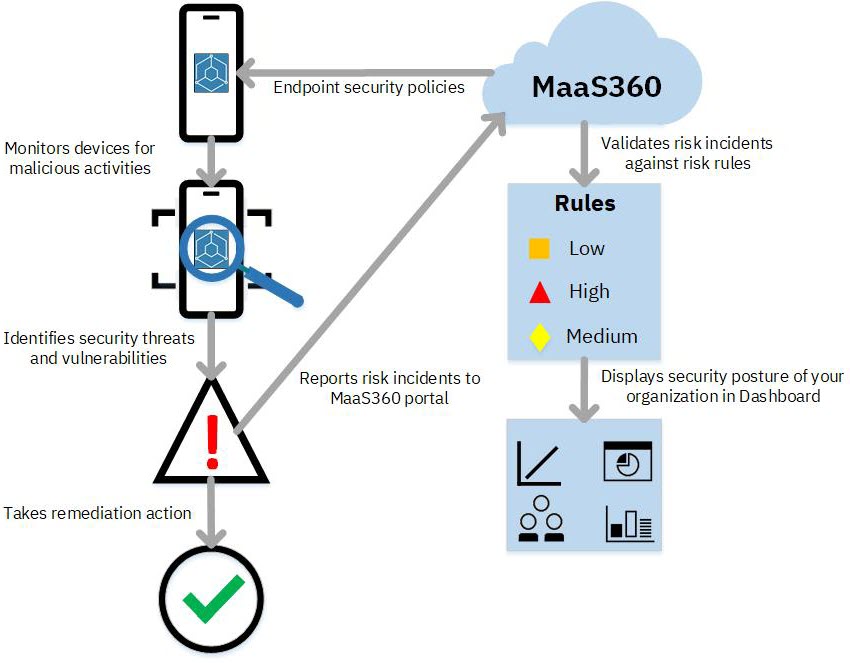 Diagramma di flusso ETM