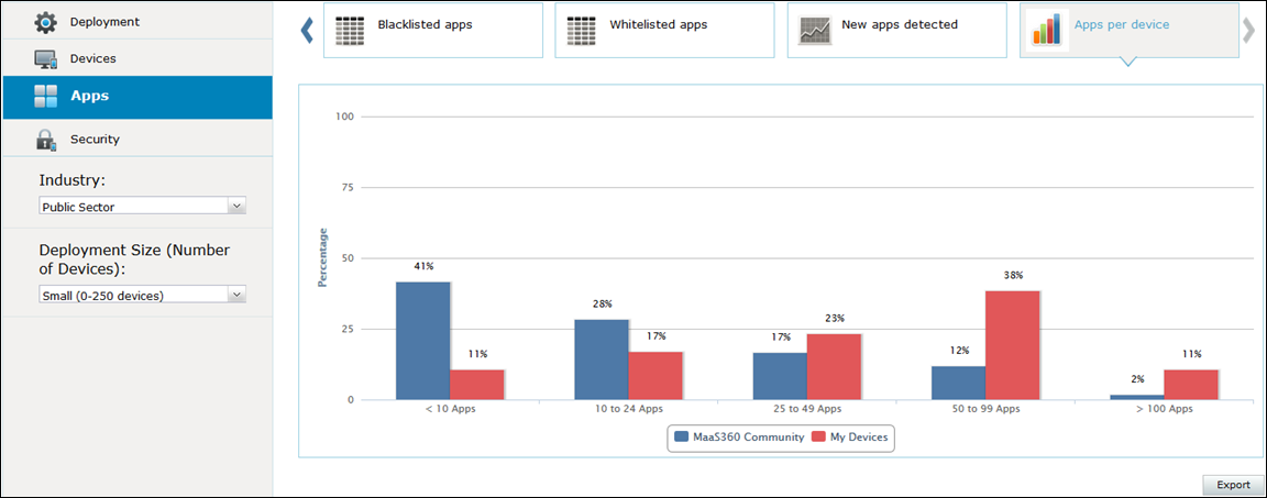 Report App per metriche dispositivo