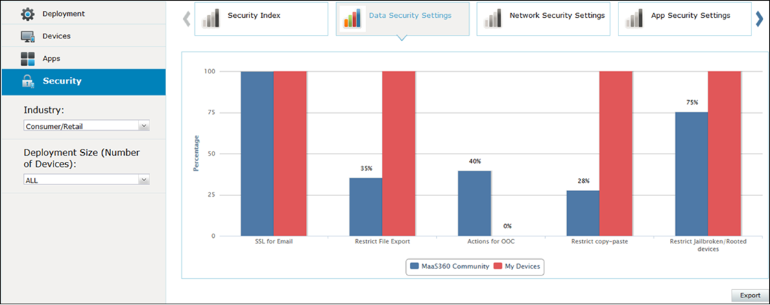 Report metriche impostazioni di sicurezza dati