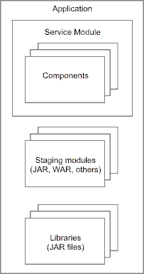 La figura mostra un'applicazione che contiene un modulo di servizio con componenti. Separati dal modulo di servizio sono i moduli di staging e le librerie.