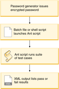 Processo di test con script