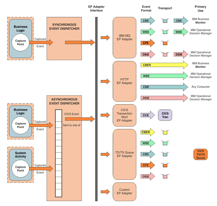 Questo diagramma mostra sei adattatori EP CICS che vengono passati gli eventi acquisiti dal dispatcher eventi. Questi adattatori quindi formattano l'evento acquisito per l'instradamento utilizzando il meccanismo di trasporto appropriato per il consumer di eventi. L'event consumer può essere un IBM Business Monitor, IBM Operational Decision Manager, un server conforme a HTTP 1.1 , una transazione CICS , una coda di dati temporanei CICS o una coda di memoria temporanea CICS .