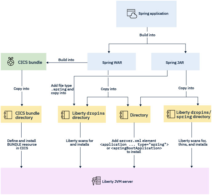 Le diverse opzioni che è possibile utilizzare per eseguire l'applicazione Spring Boot su CICS. Le diverse opzioni che è possibile utilizzare per eseguire l'applicazione Spring Boot su CICS.