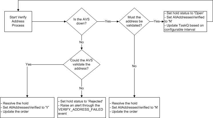 L'agent di verifica indirizzo