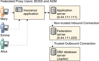 Federated outbound trusted connections