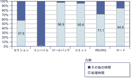 処理時間と他の時間を加えた積み重ね棒グラフ。各種コンポーネントの合計が 100 パーセントになります。