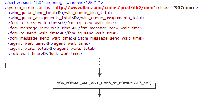 XML が行指向フォーマットに変換される過程を示したプロセス・チャート。