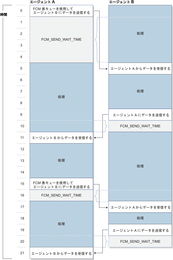 さまざまなエージェントでの FCM 待ち時間