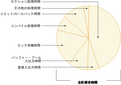 システム内の待機時間と処理時間の集約ビューを示す円グラフ