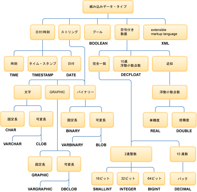 組み込みデータ・タイプ