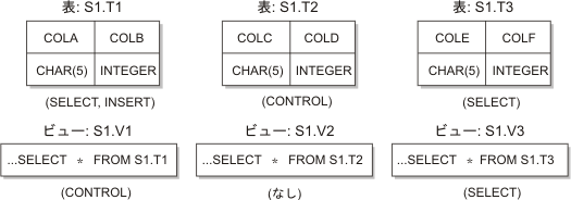 CREATE VIEW、表とビューの例