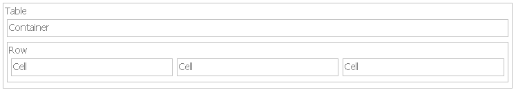 1 つのコンテナー・エレメントと、3 つのセルを持つ 1 つの行エレメントを持つ表。
