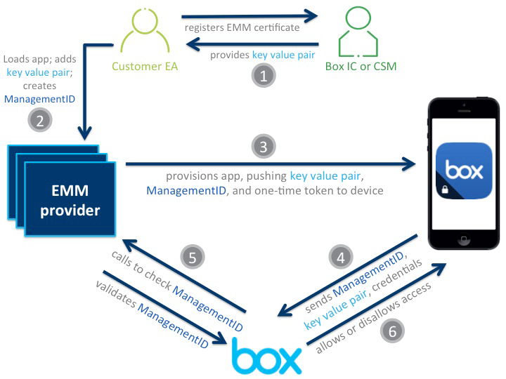 EMM サーバー間検証ステップのための Box