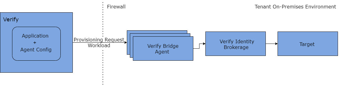 The image shows on-premises identity brokerage provisioning.