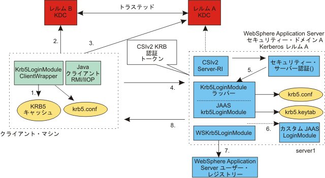 を使ってKerberos認証するための資格情報キャッシュWebSphere Application ServerとともにKerberos信頼できるトークンKerberos領域
