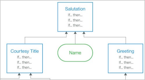 図は、複数の規則を含むノードを示しています。