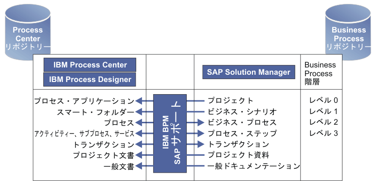 このイメージは、Process Designer および Process Center との SAP Solution Manager: 統合の概要を表します。ここには、インポート操作とエクスポート操作によってコンポーネント間で交換されるエレメントのマッピングが示されています。