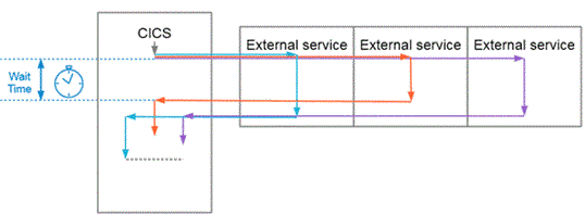 このイメージは、親が複数の子を発行して同時に出庫と取り出しを行っていることを示しています。