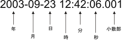 文字列「2003-09-23 12:42.06.001」
は 2003 年のリテラル値で、この「-09-23」は 9 月の 23 番目の日であり、「12:42.06.001」は午後 12 時 (正午) から 42 分、6 秒、そして 1/1000 秒
を意味します。図の説明の終了