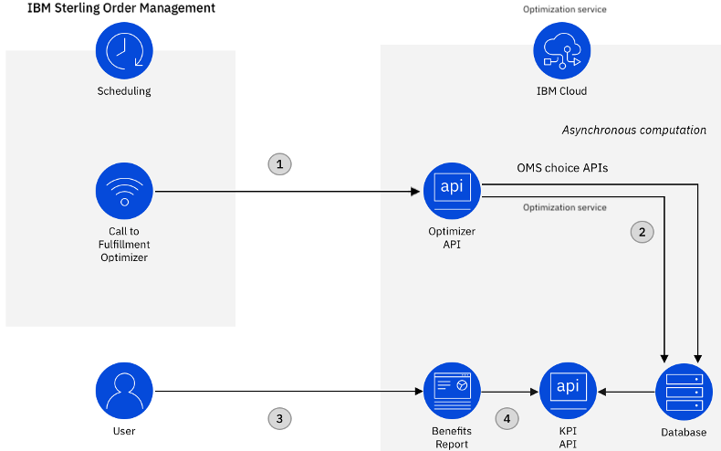 この図は、 Sterling Order Management システム・アーキテクチャーを示しています。