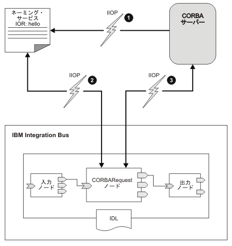 IBM Integration Bus、ネーミング・サービス、および COBRA サーバーの間の関係を示す図。